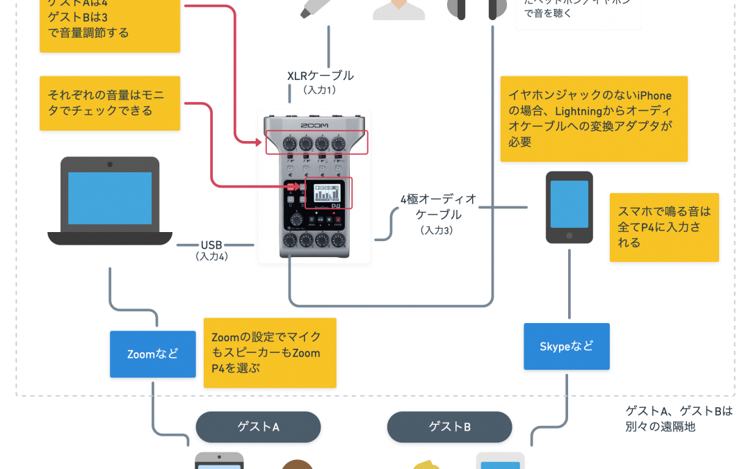 PodTrak P4で3人3トラック個別オンライン収録方法