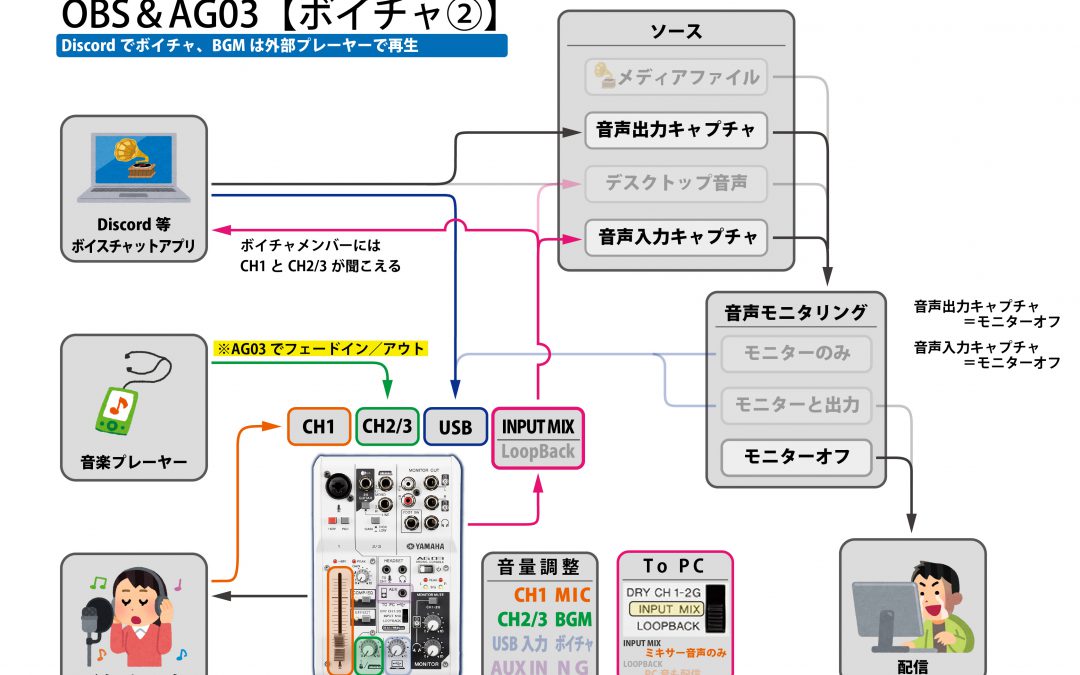 OBSとDiscordを使ったライブ配信構成