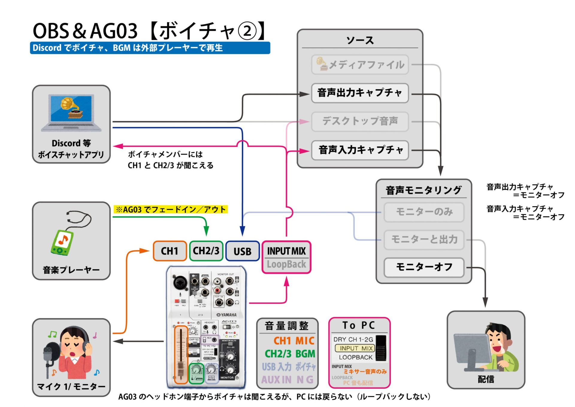 Obsとdiscordを使ったライブ配信構成 Inst Web