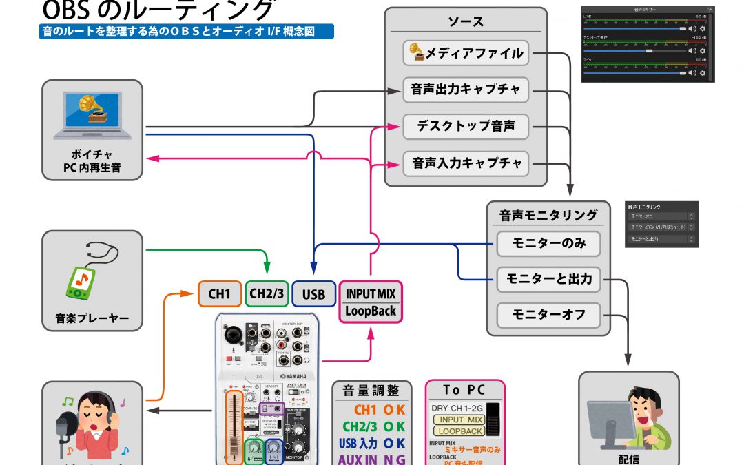 AG03とOBSを使った実用的な1人配信構成