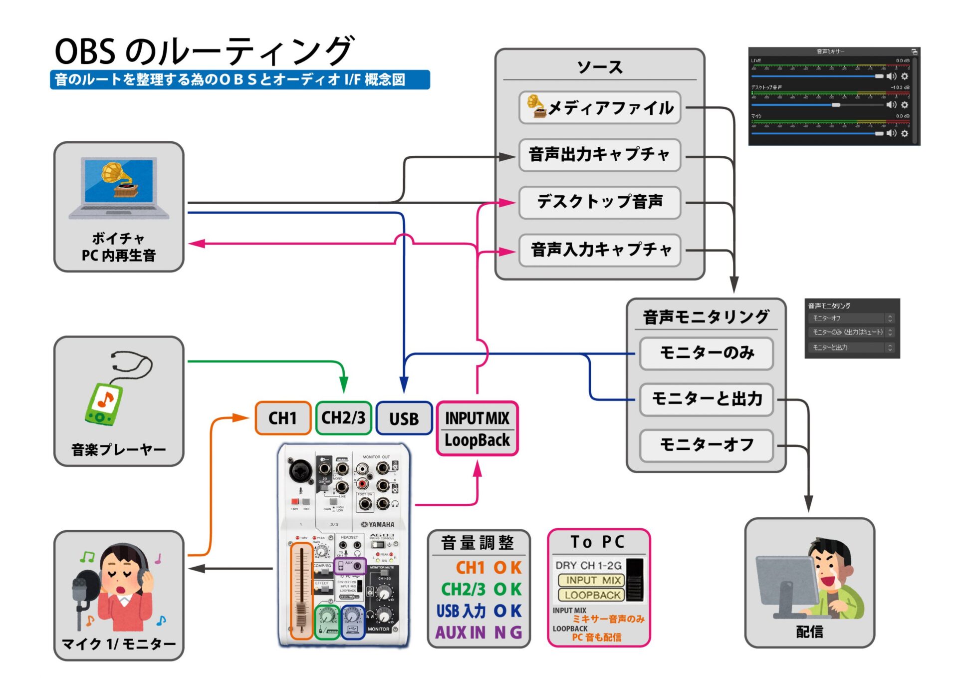 Ag03とobsを使った実用的な1人配信構成 Inst Web