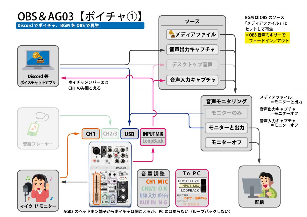 Obsとdiscordを使ったライブ配信構成 Inst Web