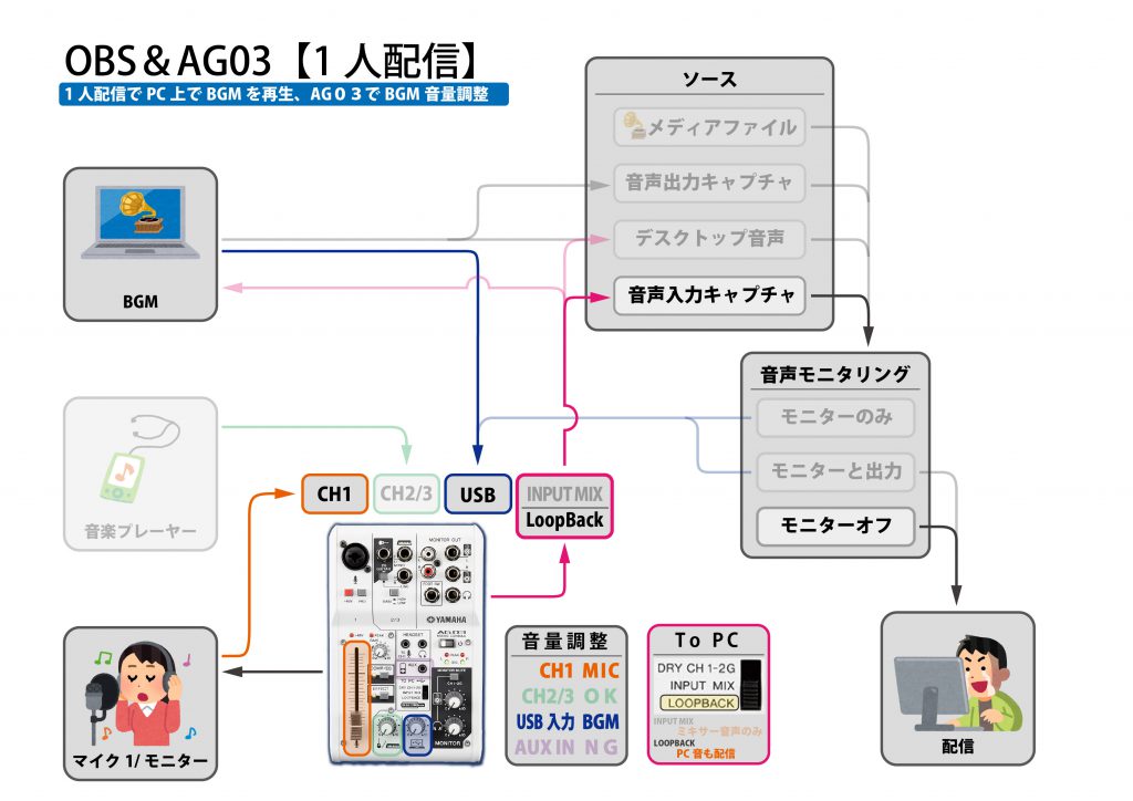 Ag03とobsを使った実用的な1人配信構成 Inst Web